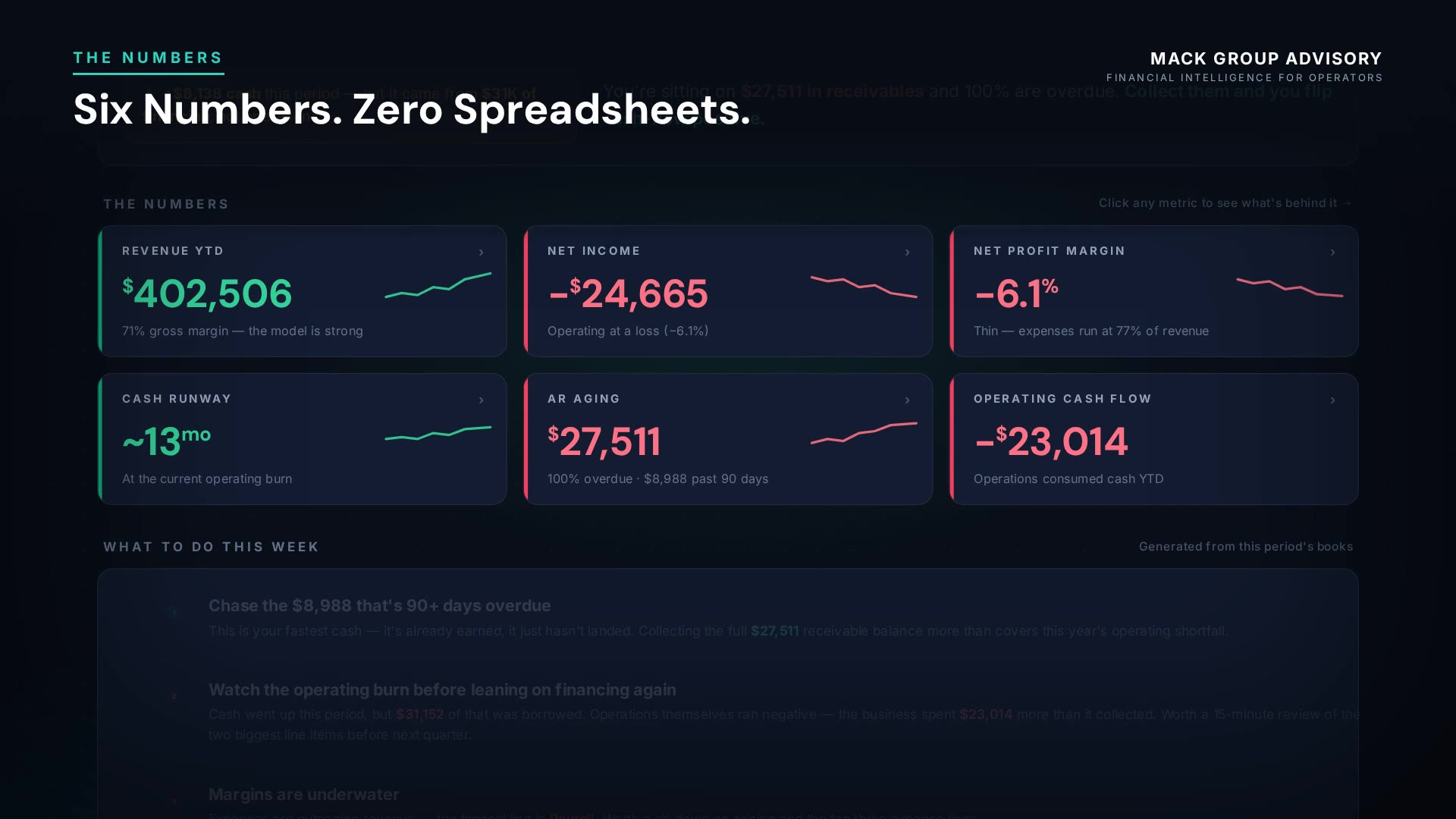 The Mack Group Financial Intelligence dashboard — revenue, net income, margin, runway and receivables at a glance
